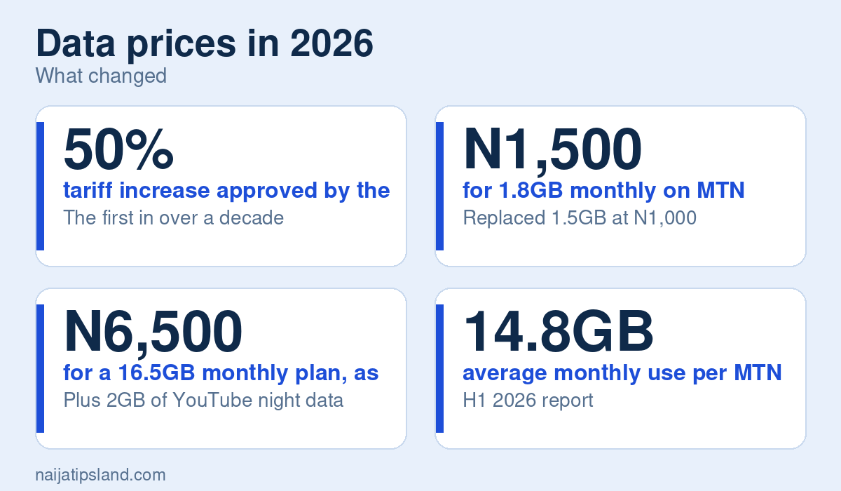 Data prices in 2026 key figures: 50% tariff increase approved by the NCC on 20 Jan 2025; N1,500 for 1.8GB monthly on MTN after the hike; N6,500 for a 16.5GB monthly plan, as listed; 14.8GB average monthly use per MTN data subscriber