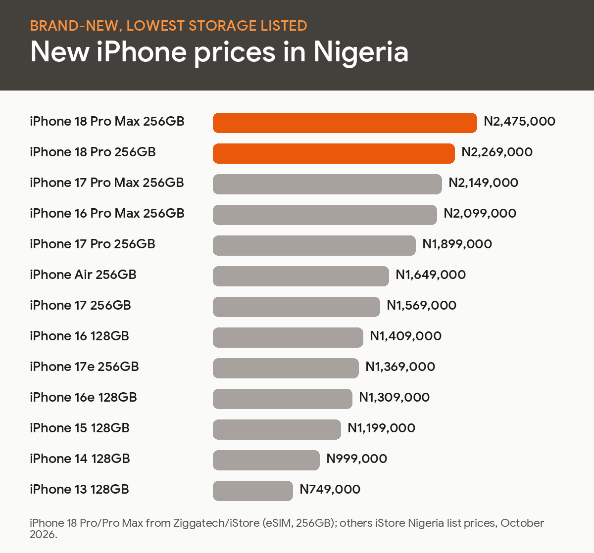 Bar chart of new iPhone prices in Nigeria, October 2026
