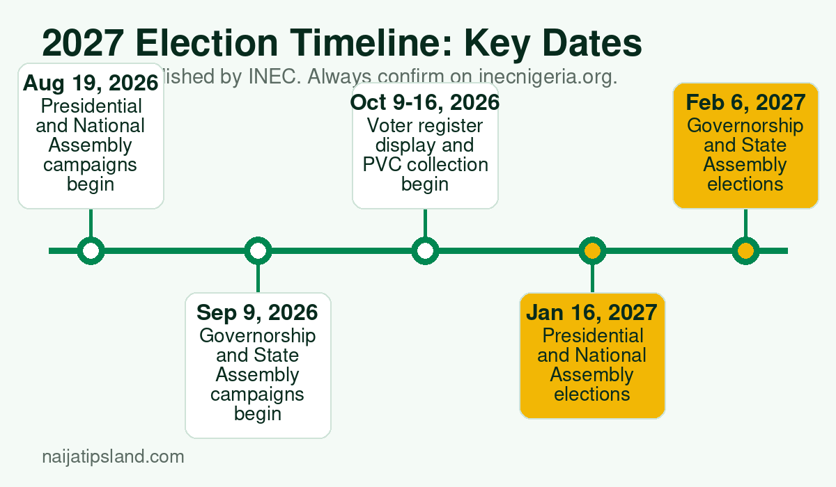 Timeline of key dates for Nigeria 2027 elections from campaign start in August 2026 to the governorship elections on 6 February 2027