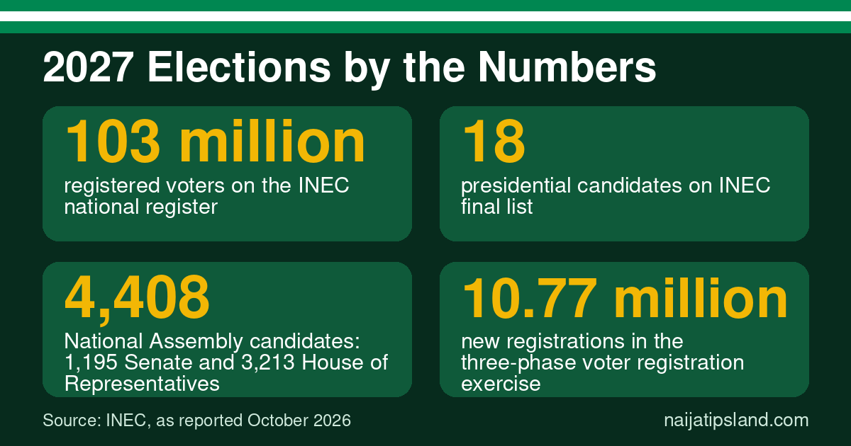 Key numbers for Nigeria 2027 elections: 103 million registered voters, 18 presidential candidates, 4,408 National Assembly candidates and 10.77 million new registrations