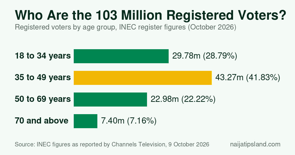 Bar chart of Nigeria registered voters by age group: 29.78 million aged 18 to 34, 43.27 million aged 35 to 49, 22.98 million aged 50 to 69 and 7.40 million aged 70 and above