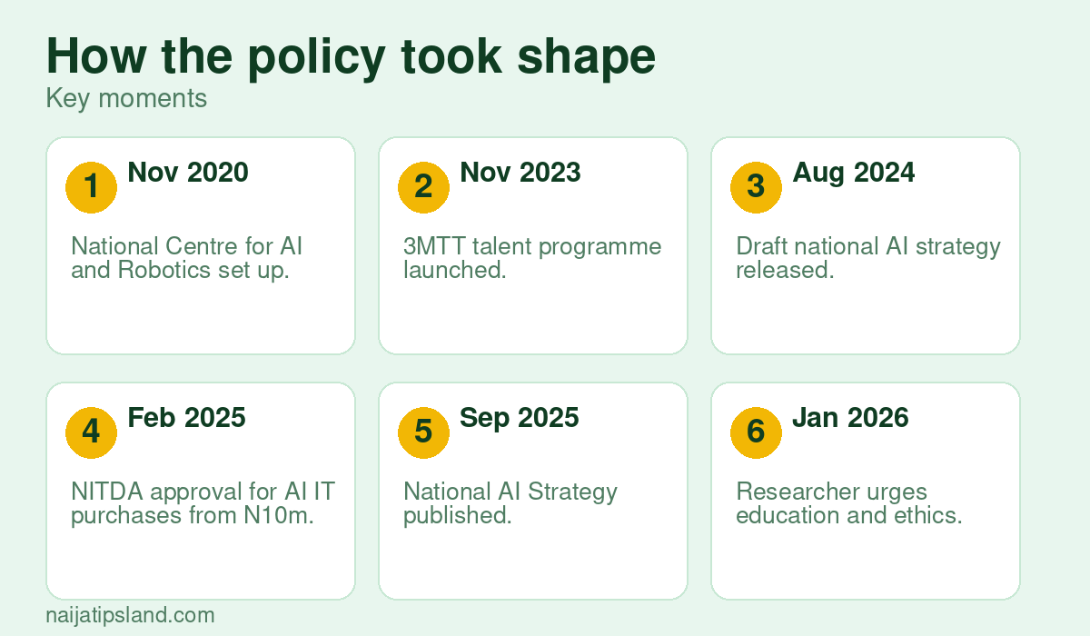 How the policy took shape: Nov 2020 National Centre for AI and Robotics set up., Nov 2023 3MTT talent programme launched., Aug 2024 Draft national AI strategy released., Feb 2025 NITDA approval for AI IT purchases from N10m., Sep 2025 National AI Strategy published., Jan 2026 Researcher urges education and ethics.