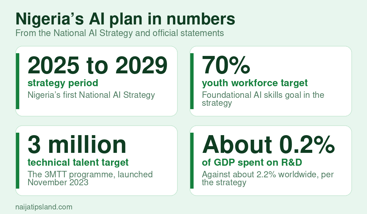 Nigeria’s AI plan in numbers key figures: 2025 to 2029 strategy period; 70% youth workforce target; 3 million technical talent target; About 0.2% of GDP spent on R&D
