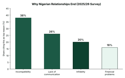 Signs of a Healthy Relationship in Nigerian Culture 3 Chart showing why Nigerian relationships end: incompatibility, lack of communication, infidelity, and financial problems