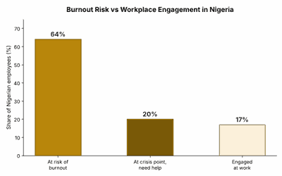 Signs of Burnout Among Nigerian Professionals (And How to Recover) 3 Chart showing 64 percent of Nigerian employees at risk of burnout and only 17 percent engaged at work