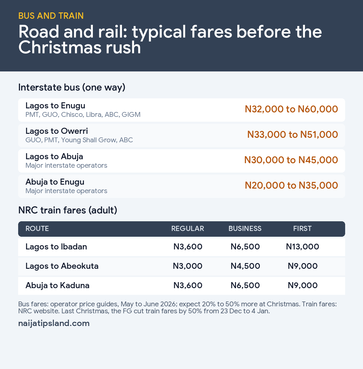 Christmas Travel in Nigeria 2026: Bus, Flight and Train Fares by Route 3 Nigeria interstate bus fares and NRC train fares before Christmas 2026: Lagos to Enugu, Owerri, Abuja; Lagos-Ibadan and Abuja-Kaduna trains