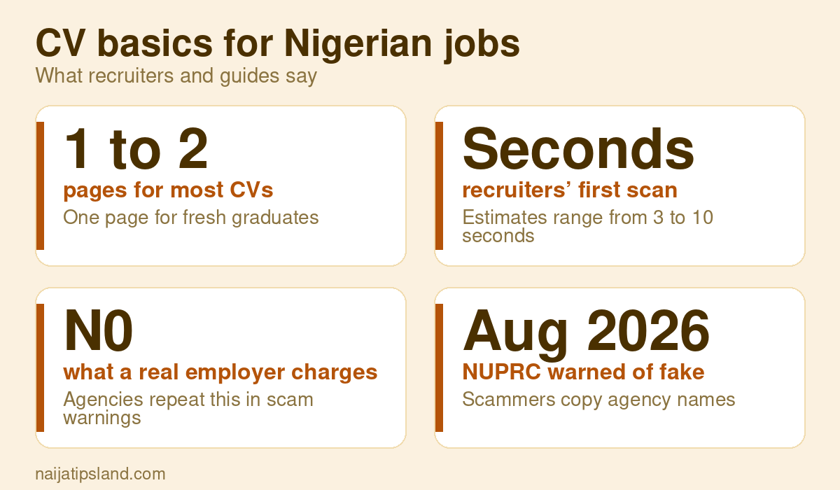 CV basics for Nigerian jobs key figures: 1 to 2 pages for most CVs; Seconds recruiters’ first scan; N0 what a real employer charges applicants; Aug 2026 NUPRC warned of fake AI-generated job letters