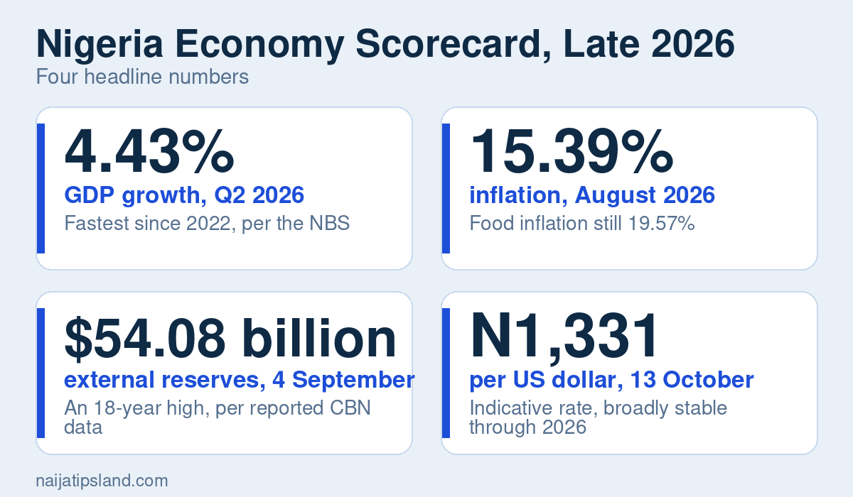 Nigeria's Economy in 2026: Where It Stands, What Drives Growth and How to Build Resilience 2 Nigeria economy scorecard: 4.43 percent GDP growth in Q2 2026, 15.39 percent inflation in August, 54.08 billion dollar reserves and about 1,331 naira per dollar