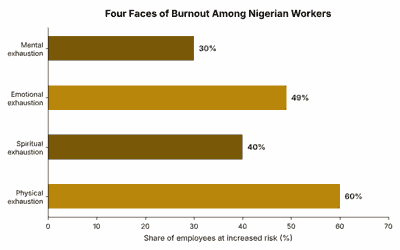 Signs of Burnout Among Nigerian Professionals (And How to Recover) 4 Chart showing physical, spiritual, emotional, and mental exhaustion rates among Nigerian workers