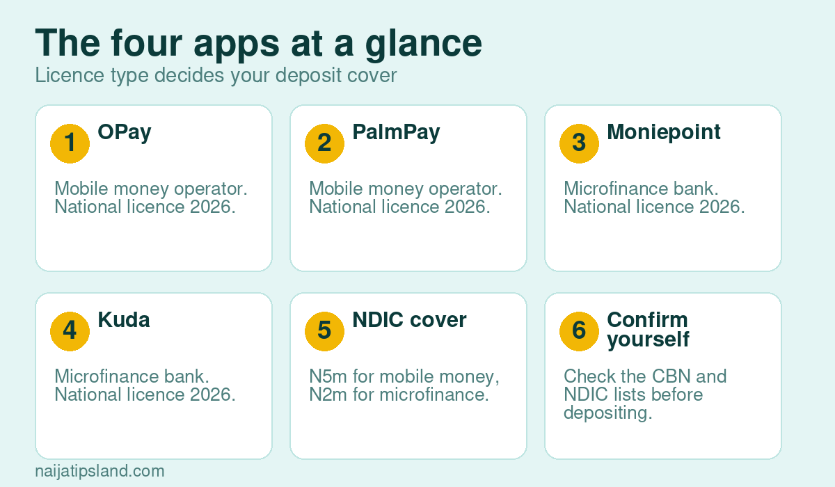 The four apps at a glance: OPay Mobile money operator. National licence 2026., PalmPay Mobile money operator. National licence 2026., Moniepoint Microfinance bank. National licence 2026., Kuda Microfinance bank. National licence 2026., NDIC cover N5m for mobile money, N2m for microfinance., Confirm yourself Check the CBN and NDIC lists before depositing.