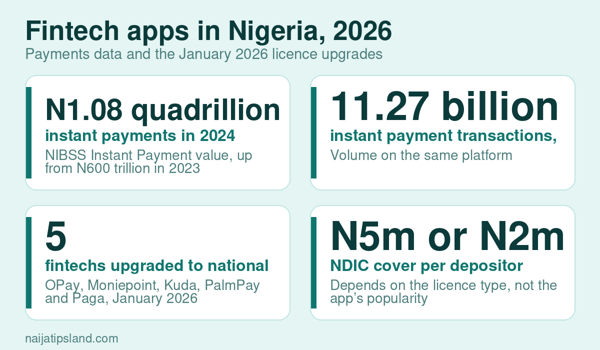 Fintech apps in Nigeria, 2026 key figures: N1.08 quadrillion instant payments in 2024; 11.27 billion instant payment transactions, 2024; 5 fintechs upgraded to national licences; N5m or N2m NDIC cover per depositor