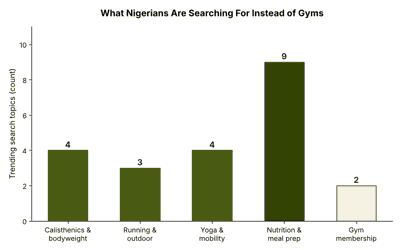 Best Affordable Gyms and Fitness Routines in Nigeria 4 Chart showing what Nigerians search for instead of going to the gym: calisthenics, running, yoga, nutrition, and gym membership deals