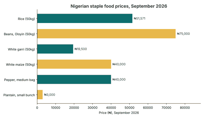 Chart of Nigeria staple food prices September 2026