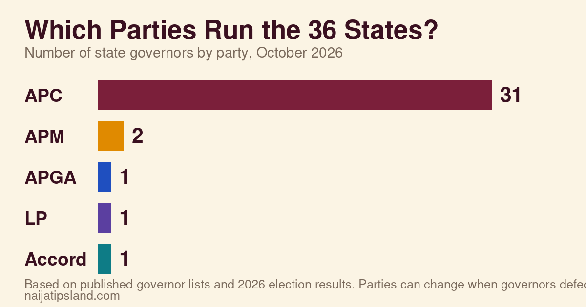 List of Nigerian Governors 2026: All 36 States, Parties and Deputies 7 Bar chart of Nigerian state governors by party: APC 31, APM 2, APGA 1, LP 1 and Accord 1