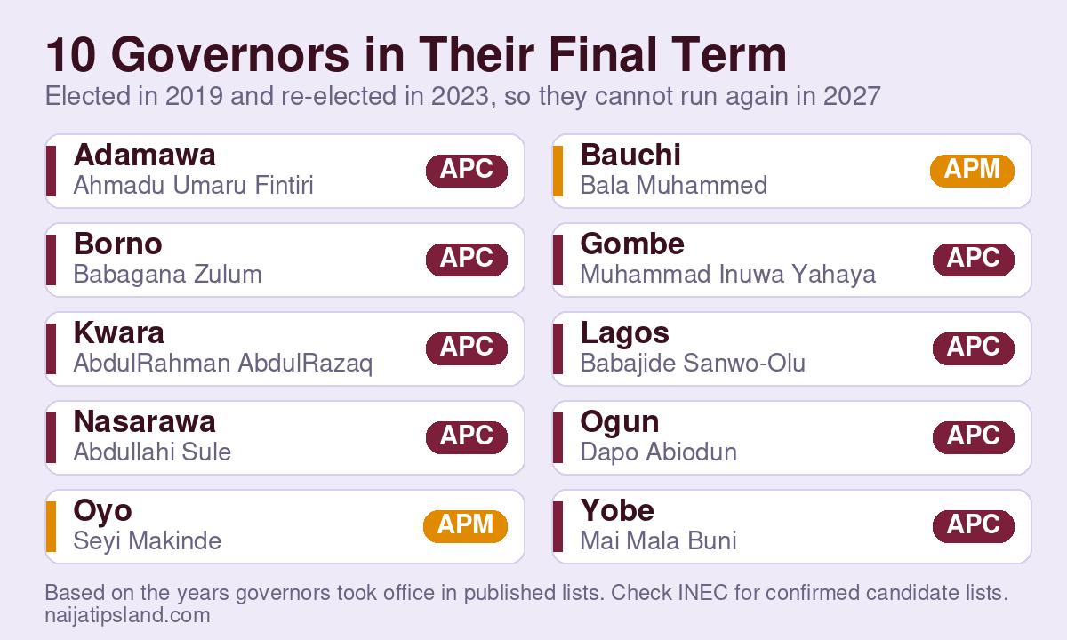 List of Nigerian Governors 2026: All 36 States, Parties and Deputies 11 List of ten Nigerian state governors in their final term ahead of the 2027 governorship elections