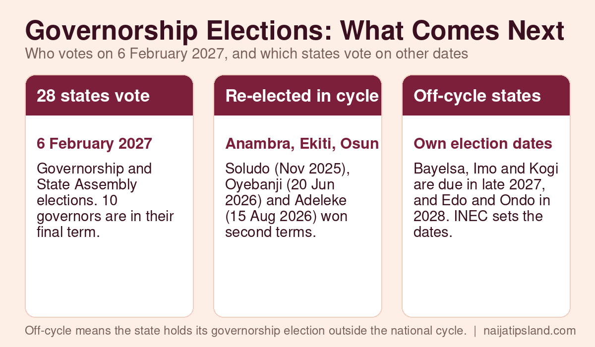 List of Nigerian Governors 2026: All 36 States, Parties and Deputies 10 Three cards: 28 states vote on 6 February 2027, Anambra Ekiti and Osun governors already re-elected, and off-cycle states Bayelsa Imo Kogi due in late 2027 and Edo and Ondo in 2028