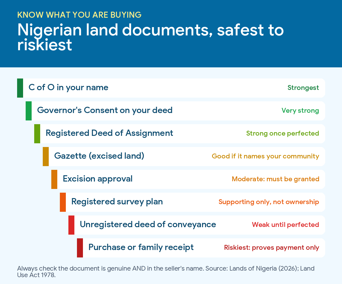 Nigerian land title documents ranked from safest to riskiest