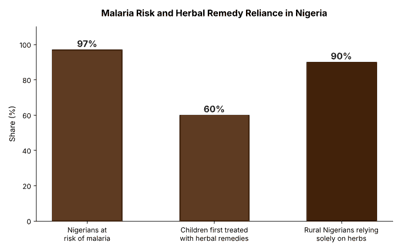Chart showing malaria risk and herbal remedy reliance in Nigeria: 97 percent at risk, 60 percent of children treated with herbs first, 90 percent of rural Nigerians relying solely on herbs