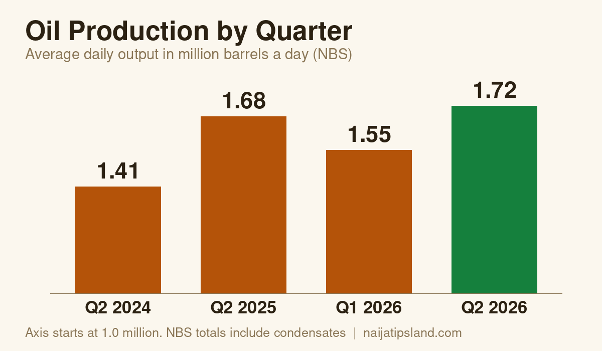 Bar chart of Nigeria average daily oil production: 1.41 million barrels in Q2 2024, 1.68 in Q2 2025, 1.55 in Q1 2026 and 1.72 in Q2 2026