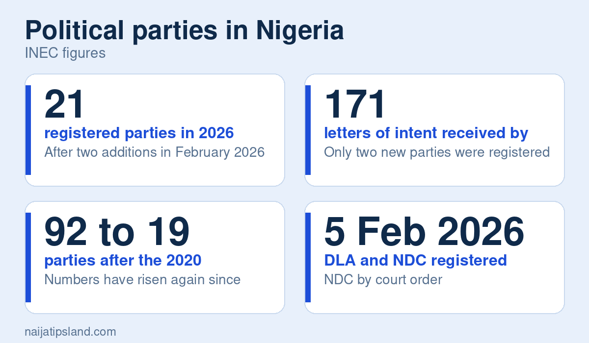 Political parties in Nigeria key figures: 21 registered parties in 2026; 171 letters of intent received by INEC; 92 to 19 parties after the 2020 deregistration; 5 Feb 2026 DLA and NDC registered