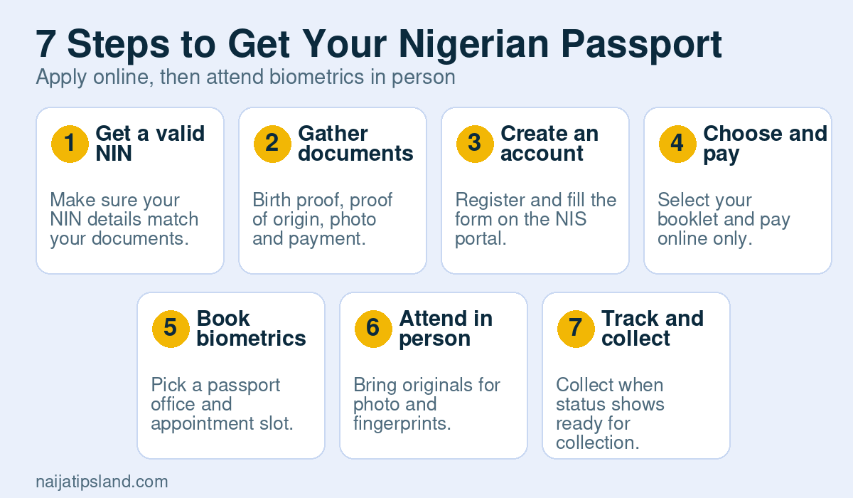 Seven step graphic showing the Nigerian passport application process from NIN to collection