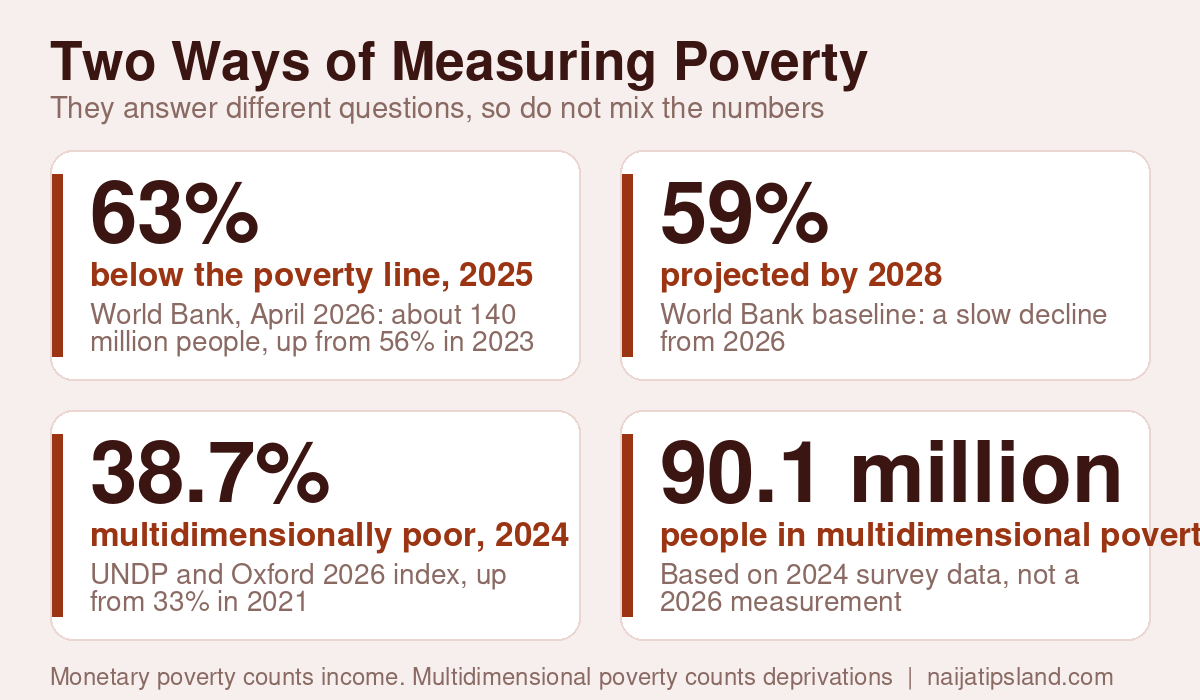 Poverty in Nigeria 2026: What the Data Really Shows 2 Nigeria poverty in 2026 by two measures: World Bank 63 percent in 2025 and 59 percent projected by 2028, and UNDP multidimensional poverty 38.7 percent in 2024 affecting 90.1 million people