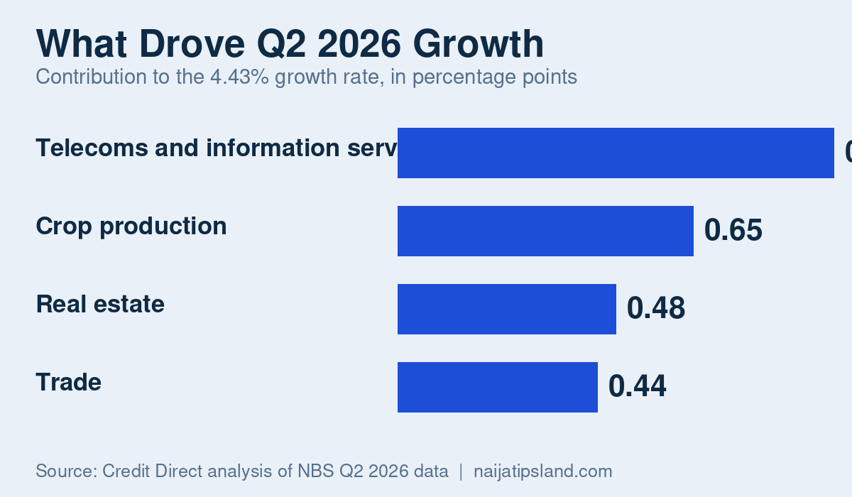 Nigeria's Economy in 2026: Where It Stands, What Drives Growth and How to Build Resilience 3 Contributions to Nigeria Q2 2026 growth of 4.43 percent: telecoms 0.96 points, crop production 0.65, real estate 0.48 and trade 0.44