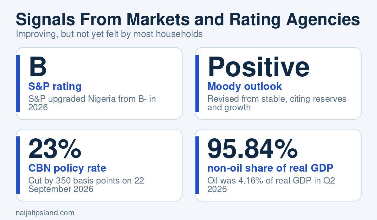 Nigeria's Economy in 2026: Where It Stands, What Drives Growth and How to Build Resilience 4 Signals for Nigeria in 2026: S&P rating B, Moody outlook positive, CBN policy rate cut to 23 percent and non-oil sectors at 95.84 percent of real GDP