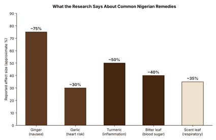Chart showing research evidence for five common Nigerian remedies: ginger, garlic, turmeric, bitter leaf, and scent leaf