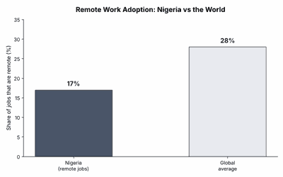 Chart comparing Nigeria's 17 percent remote work adoption to the 28 percent global average