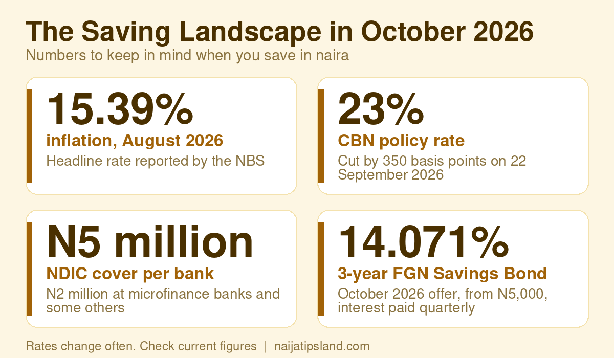 How to Save Money in Nigeria in 2026: 10 Practical Steps and Safe Places to Keep It 2 Key saving numbers in October 2026: 15.39 percent inflation, 23 percent CBN policy rate, N5 million NDIC cover and 14.071 percent on the 3-year FGN Savings Bond