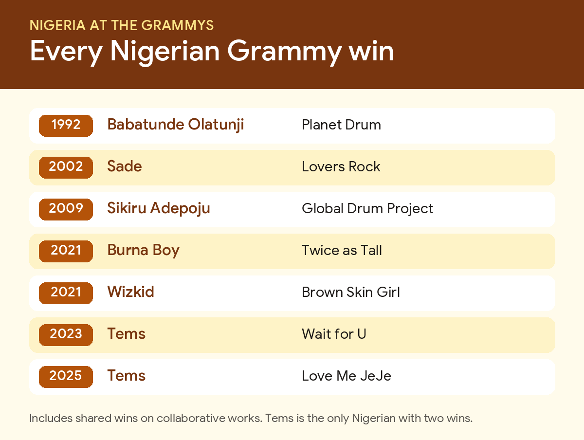 List of every Nigerian Grammy Award win from 1992 to 2025