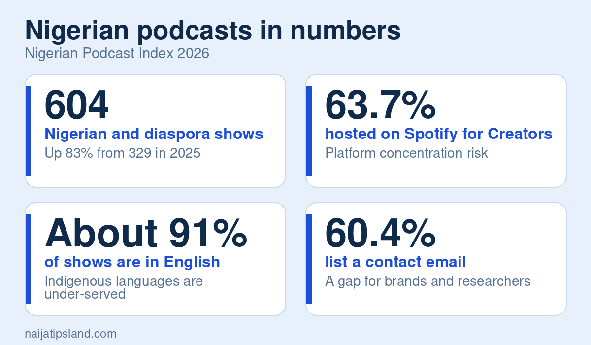 Nigerian podcasts in numbers key figures: 604 Nigerian and diaspora shows indexed in 2026; 63.7% hosted on Spotify for Creators; About 91% of shows are in English; 60.4% list a contact email