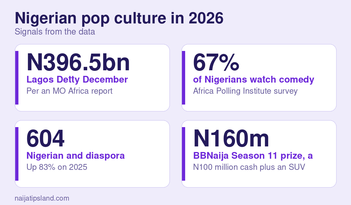 Nigerian pop culture in 2026 key figures: N396.5bn Lagos Detty December consumer spending in 2025; 67% of Nigerians watch comedy skits; 604 Nigerian and diaspora podcasts indexed in 2026; N160m BBNaija Season 11 prize, a record