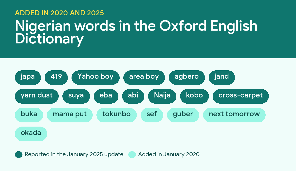 Nigerian words added to the Oxford English Dictionary in 2020 and 2025