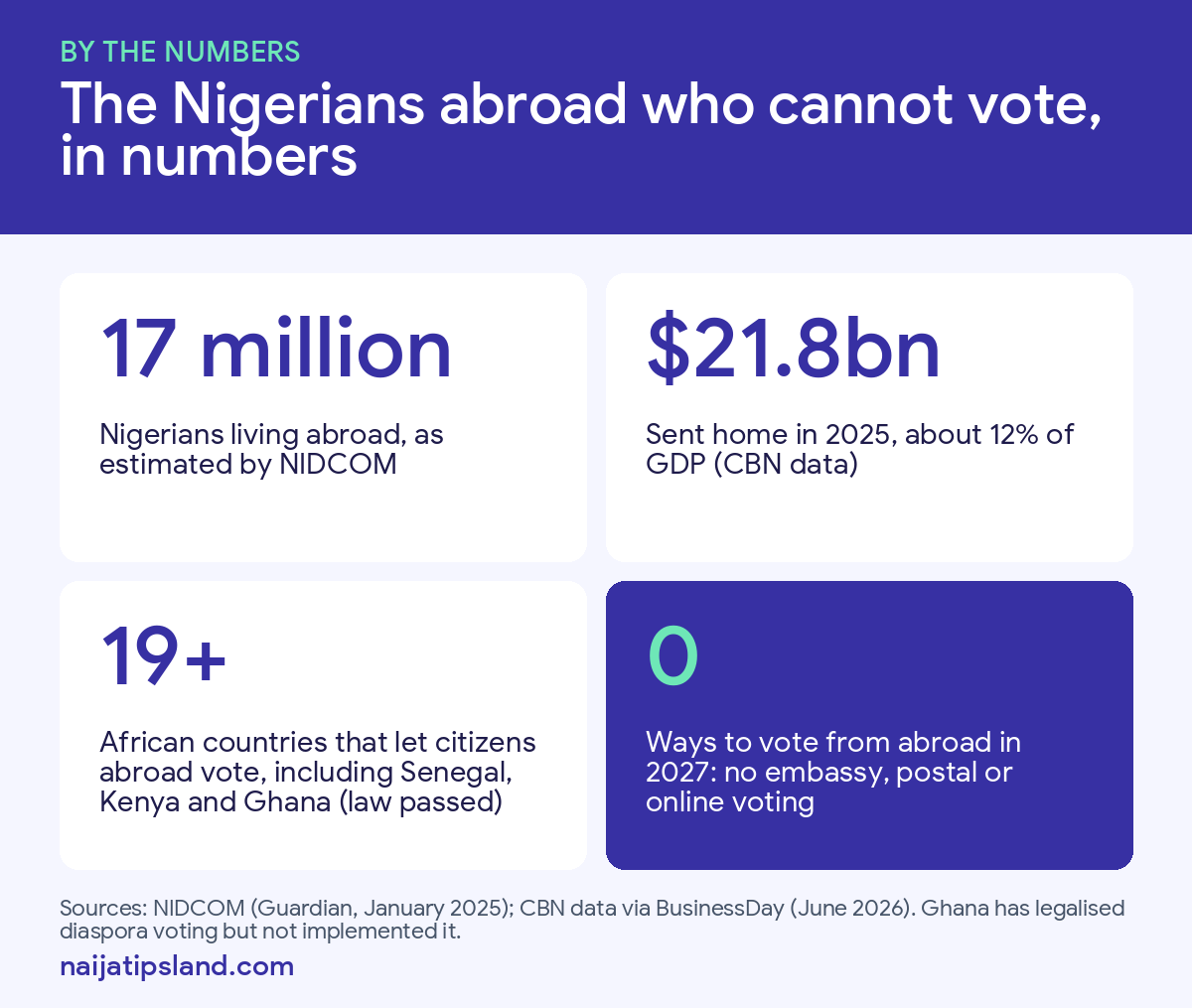 Can Nigerians Abroad Vote in 2027? The Diaspora Voting Rules Explained 3 Nigerians abroad in numbers: 17 million people, $21.8 billion remittances in 2025, and no way to vote from abroad in 2027