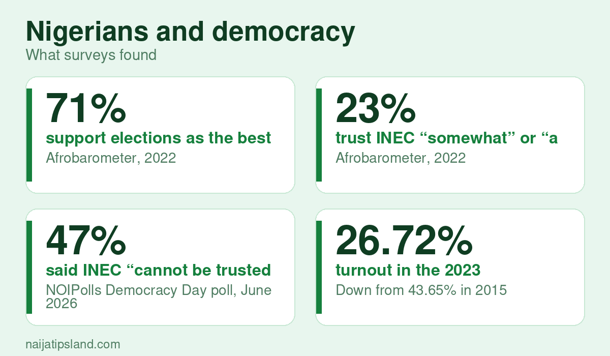 Democracy in Nigeria: How It Works, What Citizens Think and What Needs Fixing (2026) 2 Nigerians and democracy key figures: 71% support elections as the best way to choose leaders; 23% trust INEC “somewhat” or “a lot”; 47% said INEC “cannot be trusted at all”; 26.72% turnout in the 2023 presidential election