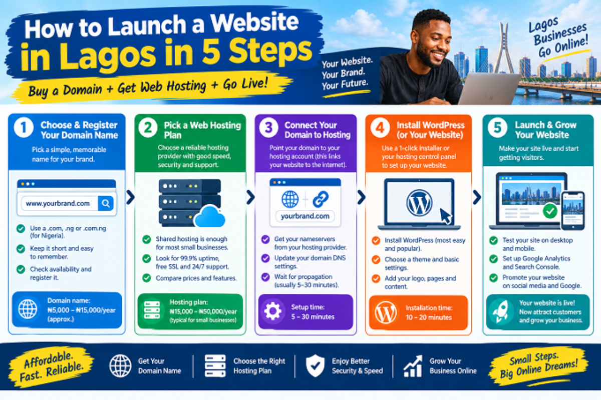 Affordable Web Hosting for Small Businesses in Lagos: The Complete 2026 Guide 3 Step-by-step infographic showing how to buy a domain and hosting in Nigeria
