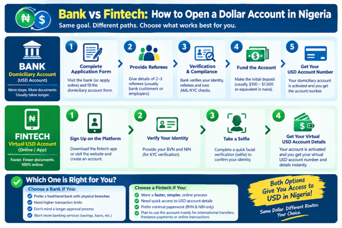 How to Open a Dollar Account Online in Nigeria (2026 Step-by-Step Guide) 3 : Flowchart comparing how to open a bank domiciliary account and a fintech virtual USD account in Nigeria