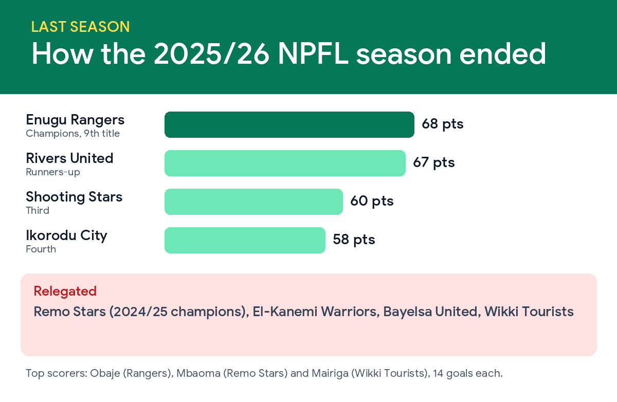 NPFL Table 2026/27: Standings, Latest Results and Fixtures 4 How the 2025/26 NPFL season ended: Enugu Rangers champions on 68 points, Rivers United 67, Shooting Stars 60, Ikorodu City 58, and four clubs relegated