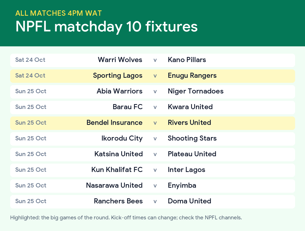 NPFL Table 2026/27: Standings, Latest Results and Fixtures 3 NPFL matchday 10 fixtures on 24 and 25 October 2026, including Sporting Lagos v Enugu Rangers and Bendel Insurance v Rivers United