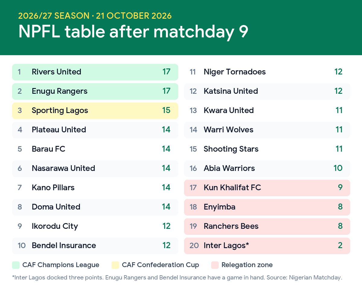 NPFL Table 2026/27: Standings, Latest Results and Fixtures 2 NPFL table 2026/27 after matchday 9, with Rivers United top, Enugu Rangers second, and Kun Khalifat, Enyimba, Ranchers Bees and Inter Lagos in the relegation zone