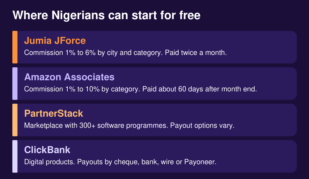 Affiliate Marketing in Nigeria With No Money (2026): How to Start Free, Best Programmes and How You Get Paid 2 Affiliate programmes Nigerians can join for free