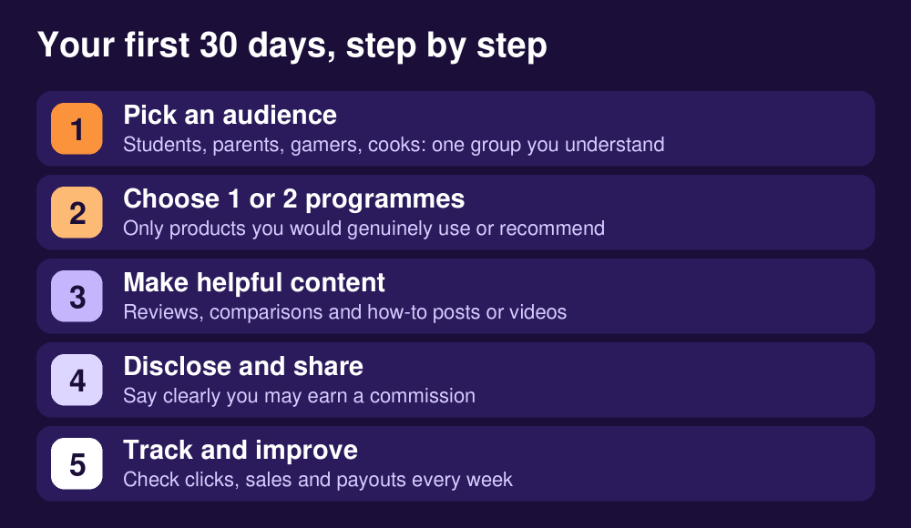 Affiliate Marketing in Nigeria With No Money (2026): How to Start Free, Best Programmes and How You Get Paid 3 30-day plan to start affiliate marketing in Nigeria