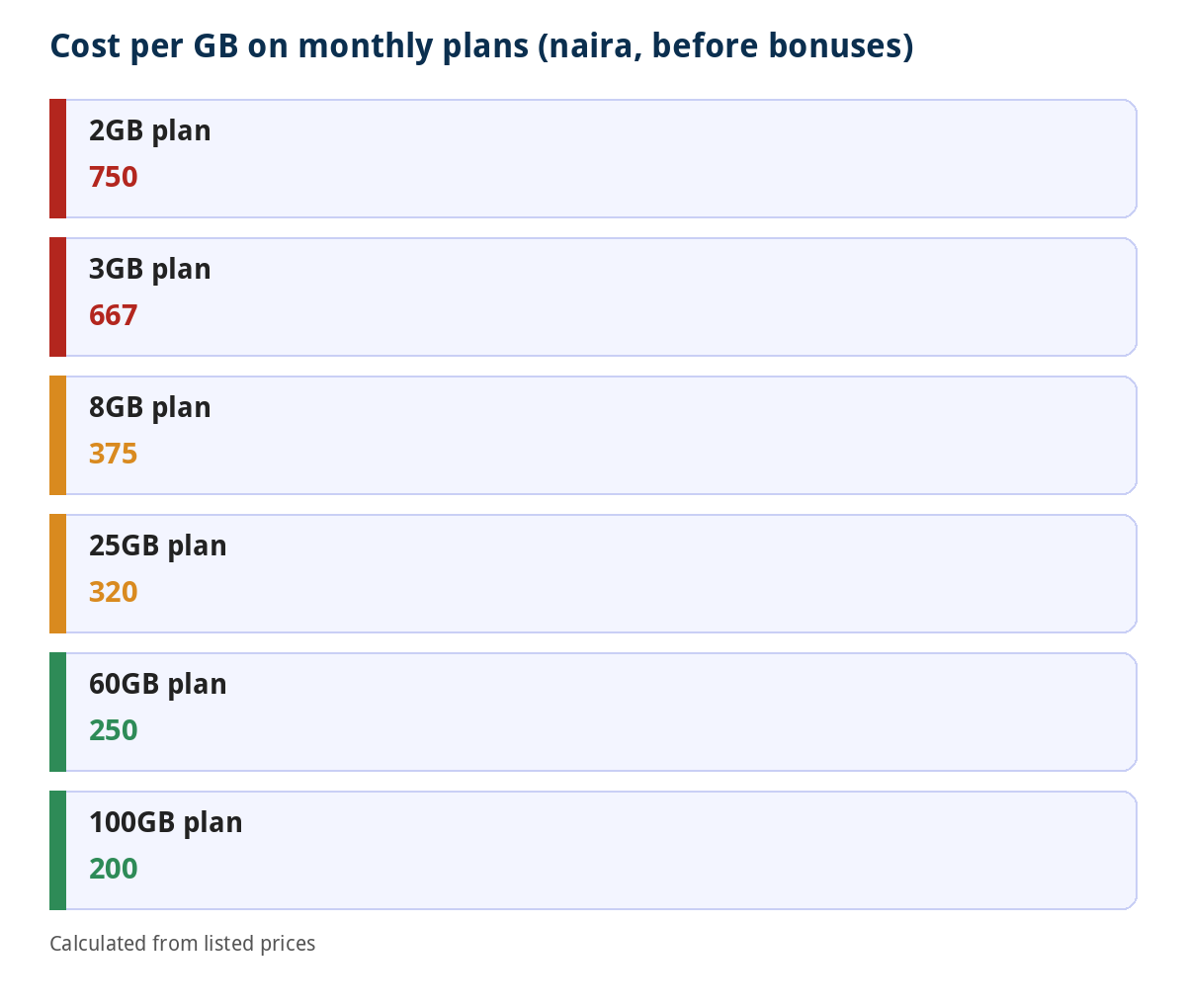 Airtel cost per GB by monthly plan