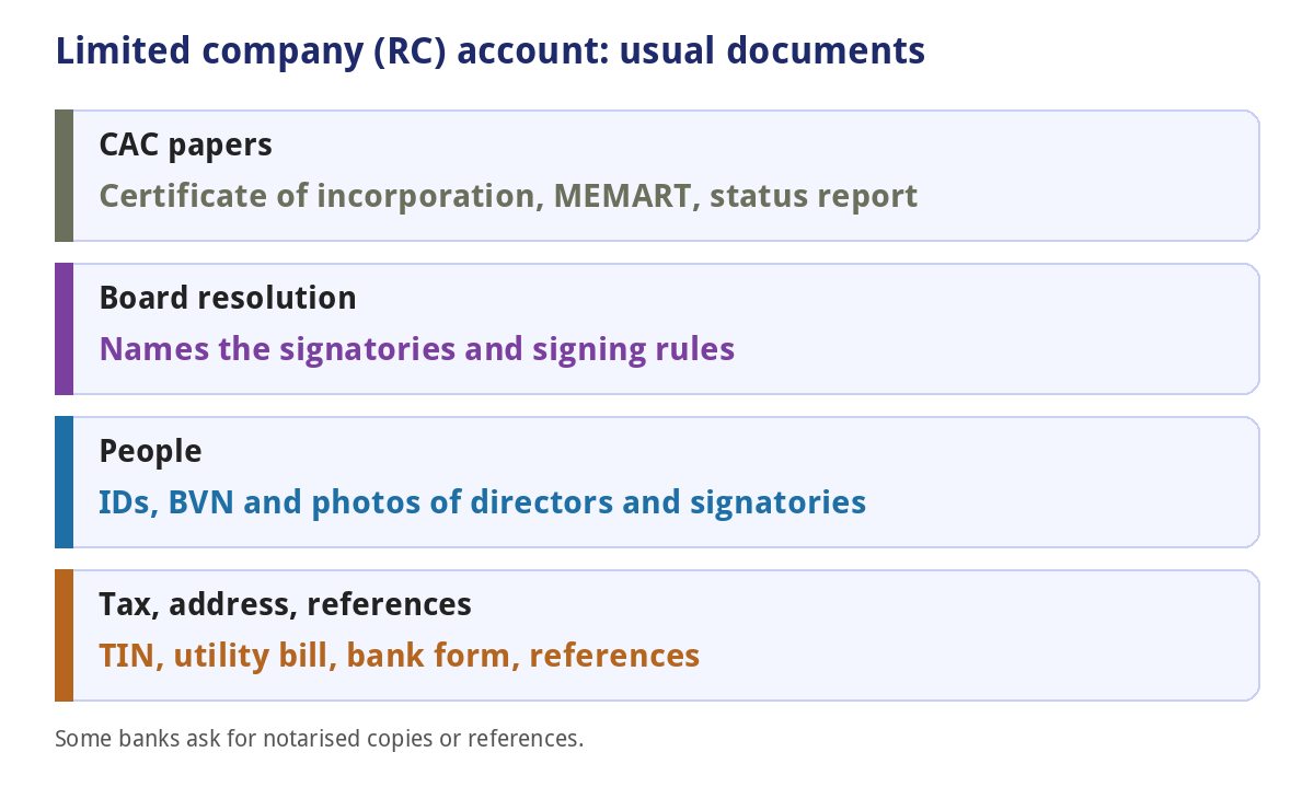Documents for a limited company bank account in Nigeria