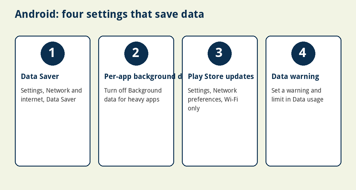 How to Stop Your Phone From Using Data in the Background (Android and iPhone) 3 Android settings that save mobile data
