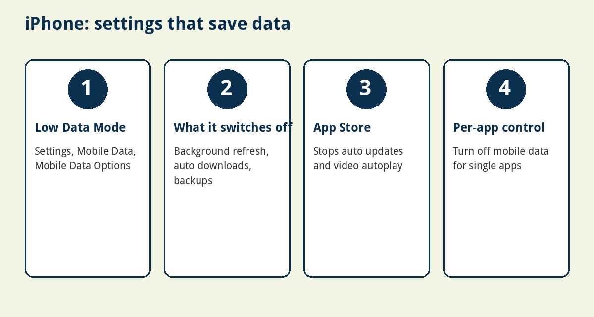How to Stop Your Phone From Using Data in the Background (Android and iPhone) 4 iPhone settings that save mobile data