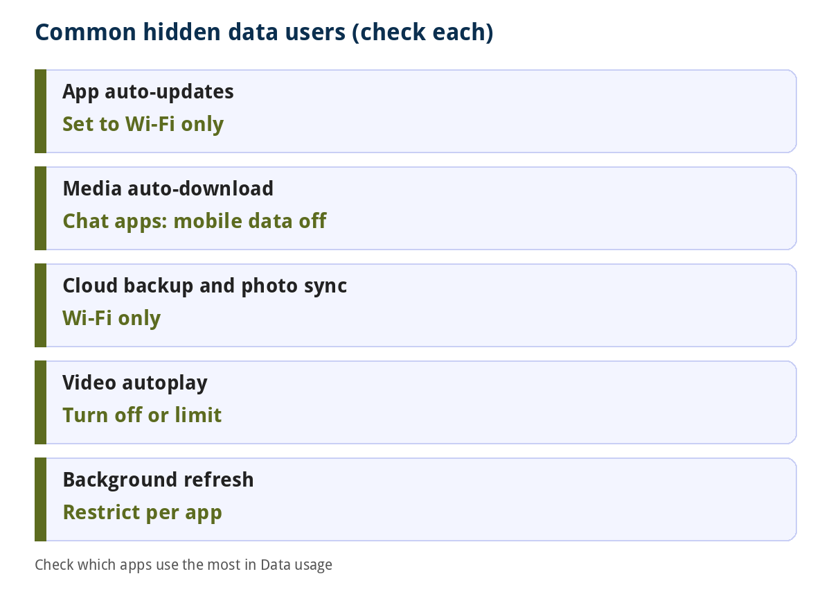 How to Stop Your Phone From Using Data in the Background (Android and iPhone) 2 Common hidden mobile data users on a phone