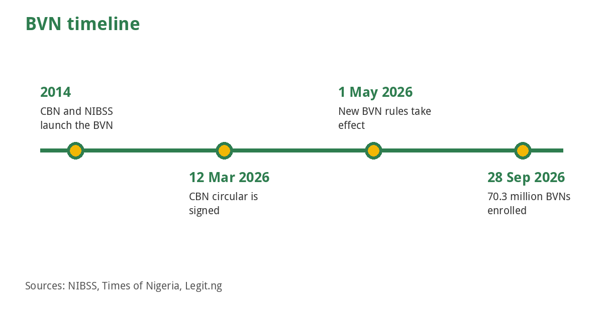 How to Check Your BVN and Link It to Your Bank Accounts (2026) 4 Timeline of BVN launch and 2026 rule changes